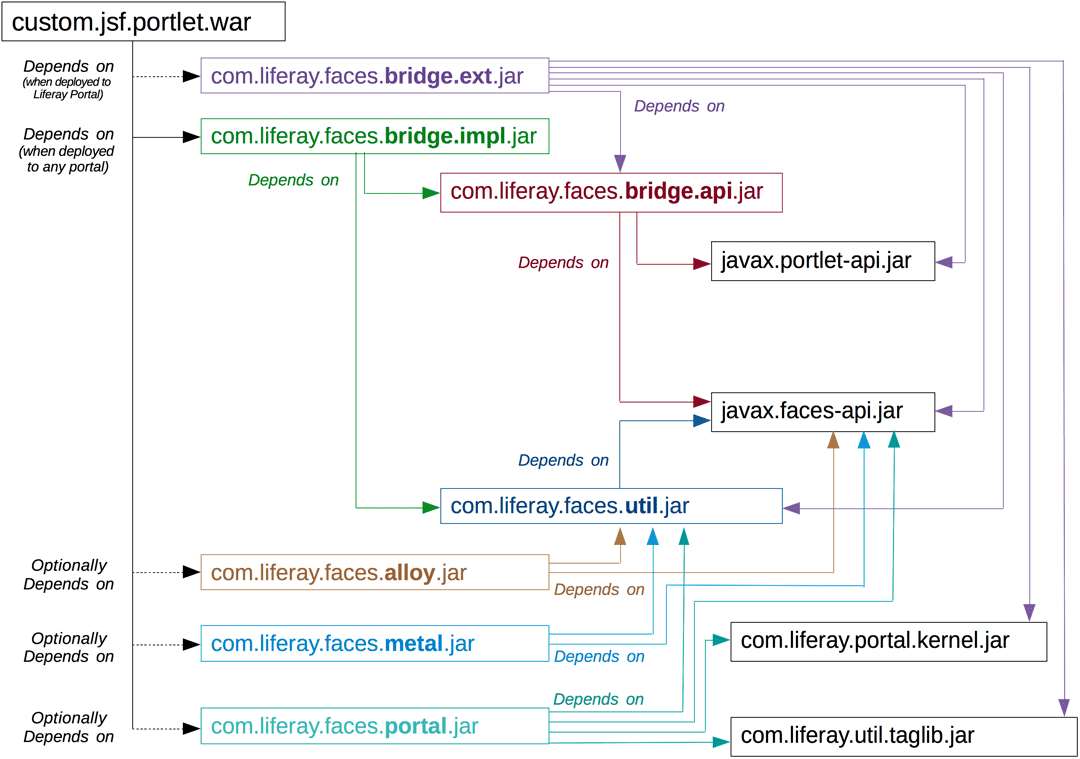 Figure 1: The Liferay Faces dependency diagram helps visualize how components interact and depend on each other.