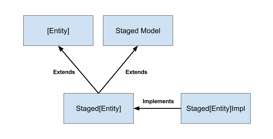 図1：ステージングモデルアダプタークラスは、エンティティとステージングモデルのインターフェイスを拡張します。