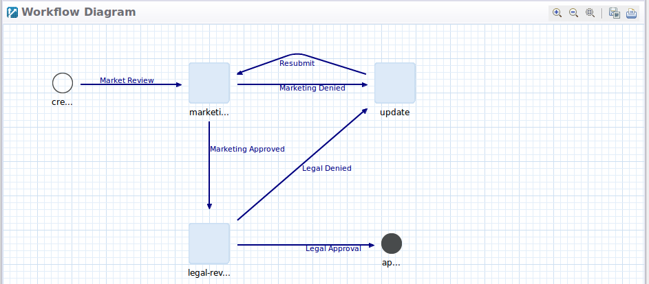 Figure 2: The Legal Marketing Approval Definition has two review tasks and an update task.