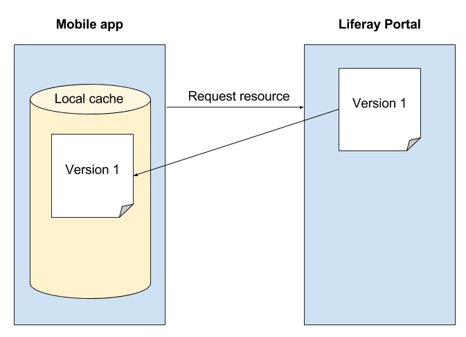 Figure 3: The Screenlet requests the resource from the portal and stores it in the apps local cache.