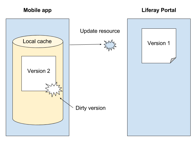 Figure 4: The updated data is said to be dirty when the Screenlet cant send it to the portal.