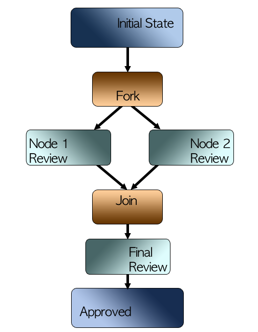 Figure 12.2: Parallel Approval Design