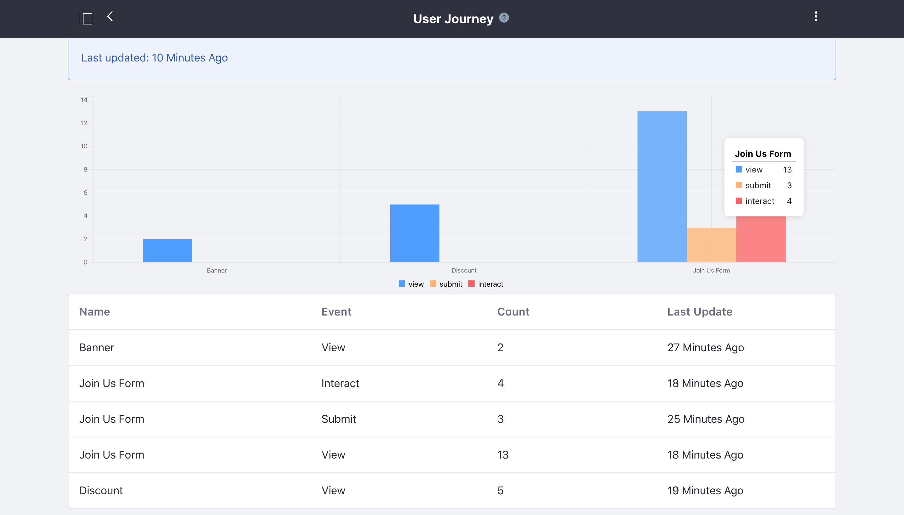 Figure 2: This campaign report displays several event types for content in
the campaign.