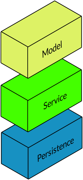 Figure 5: At a macro level, Service Builder generates three layers.