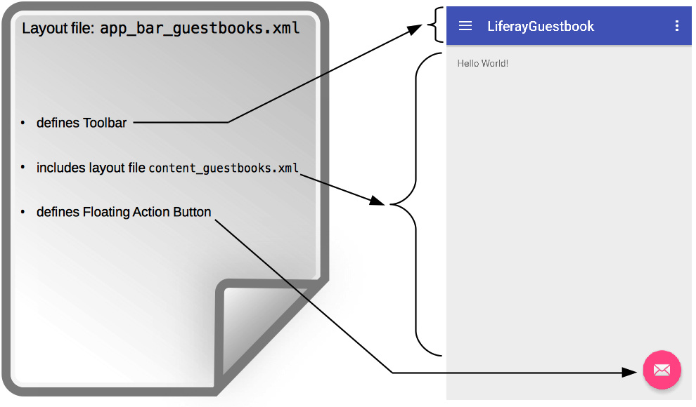 Figure 2: The layout app_bar_guestbooks.xml defines the activitys main content.