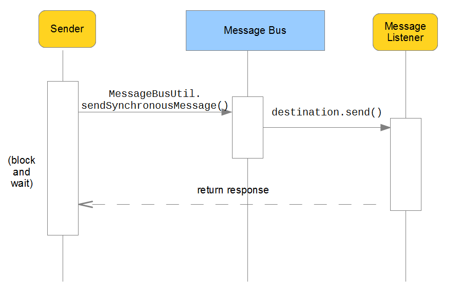 Figure 1: Synchronous messaging.