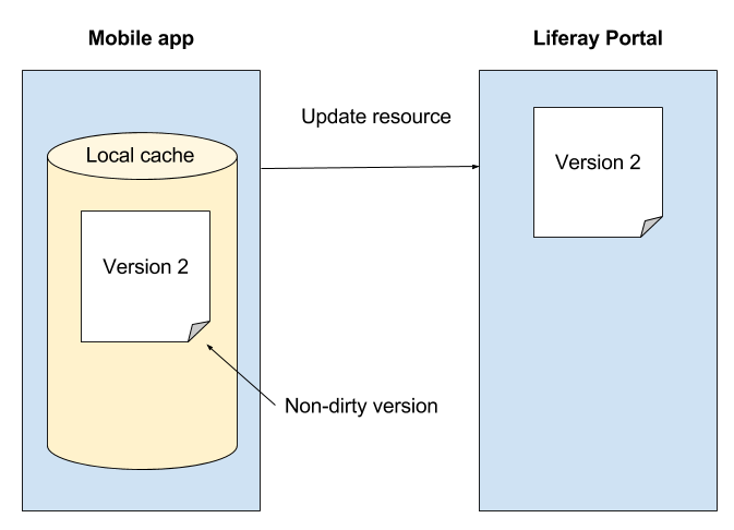 Figure 5: The dirty flag is removed once synchronization completes.