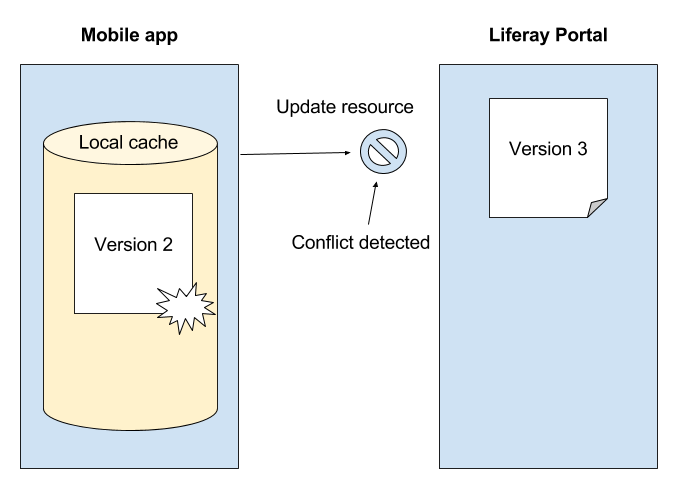 Figure 6: Users have changed the data independently in the app and in the portal, causing a synchronization conflict.