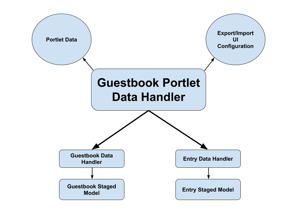 Figure 1: The Guestbooks portlet data handler must manage the portlet data, staged model data handlers, and UI configuration.