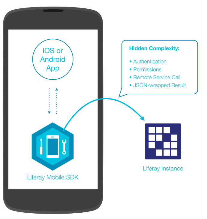 Figure 1: Liferays Mobile SDK enables your native app to communicate with Liferay.