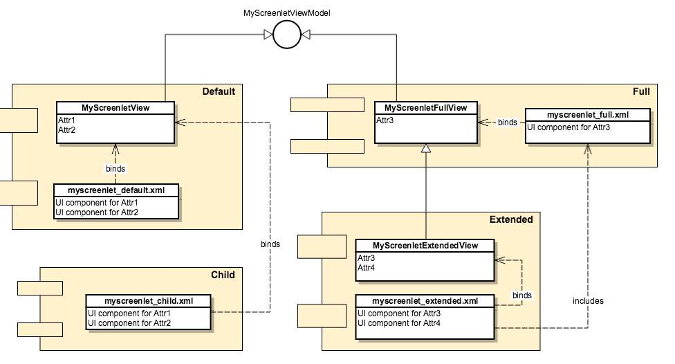 Figure 1: This diagram illustrates the View layer of Liferay Screens for Android.