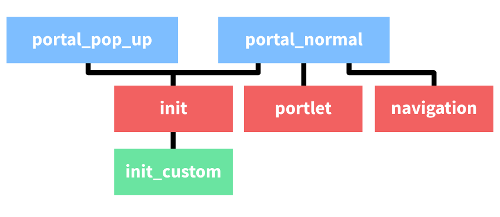 Figure 2: Each theme template provides a portion of the pages markup and functionality.