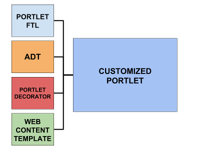 Figure 3: There are several extension points for customizing portlets