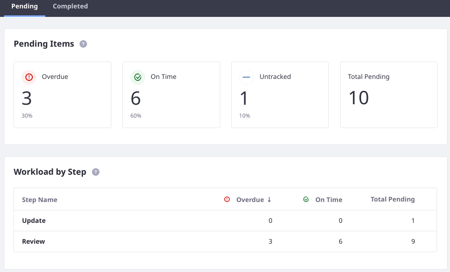 Figure 2: See Workflow Reports generated based on your SLAs.