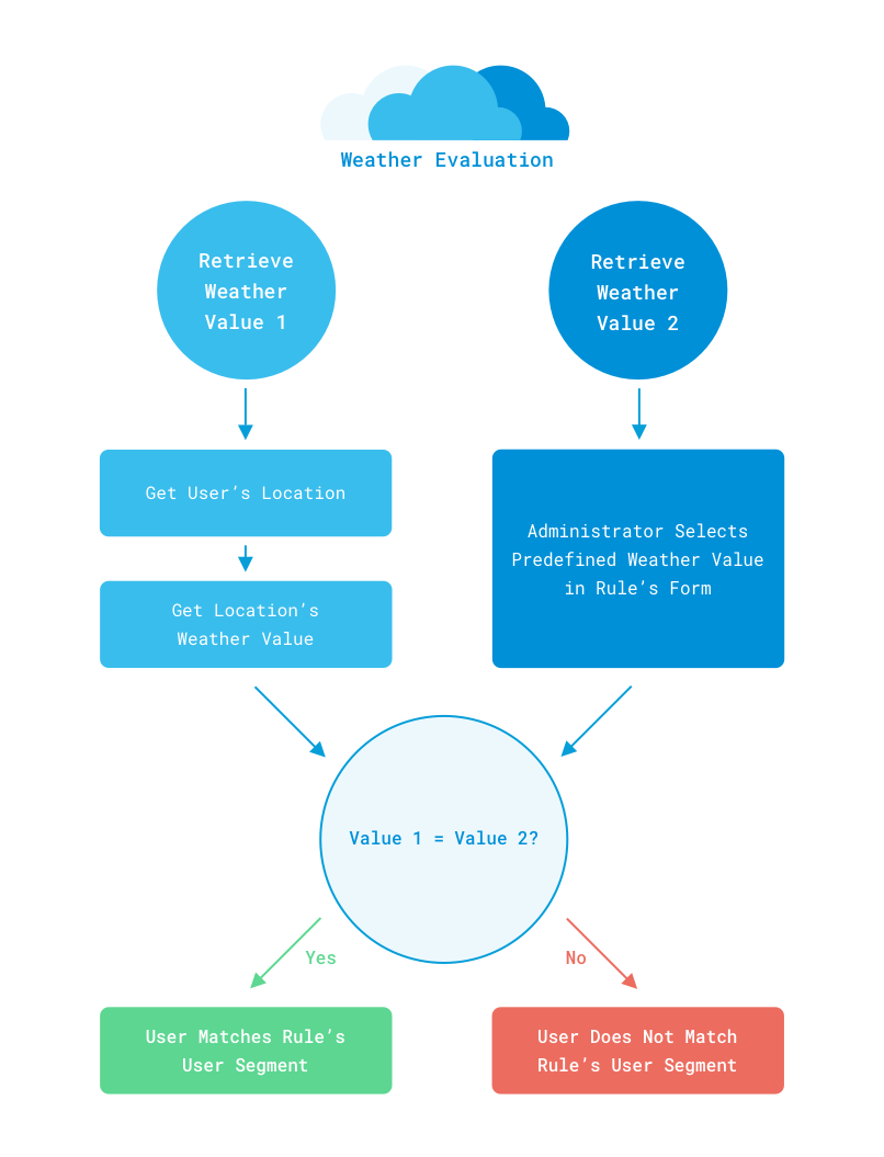 Figure 1: This diagram breaks down the evaluation process for the weather rule.