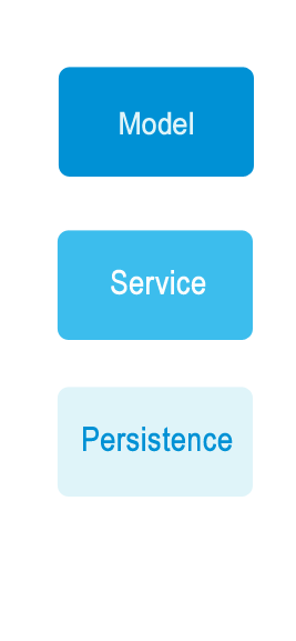 Figure 1: The Model, Service, and Persistence Layer comprise a loose coupling design.