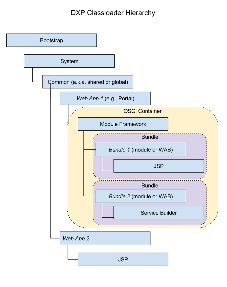 Liferay Portal Classloader Hierarchy – Liferay Help Center